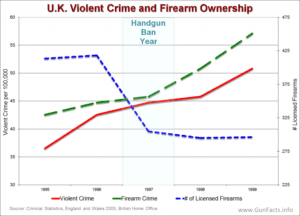 Firearms (Amendment) Act of 1997: England Bans Handguns and Knives longer than 3" & Violent Crimes Go Up 5X in the Next 10 Years