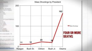 Crime Prevention Research Center says FBI Manipulated Mass Shooting Stats to Favor Obama Prior to '12 Election