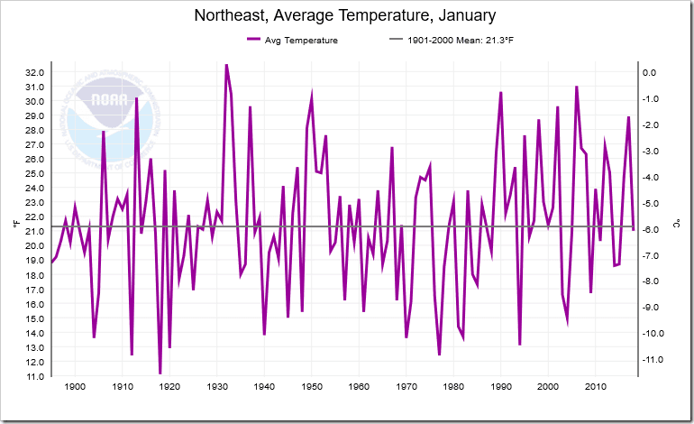 NOAA Caught Exaggerating ‘Global Warming’ Again! This time by Fiddling with the Raw Temperature Data