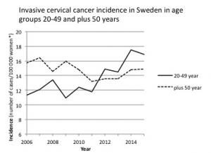 Swedish Study: Cervical Cancer Increases Since HPV Vaccines