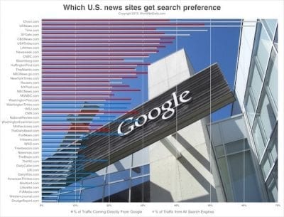 News Survey using Data from Alexa.com, shows No Alternative, Independent or “Right-of-Center” Press Making the Top 15 Preferred by Google’s Algorithms