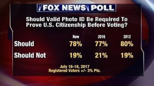 Study Shows Requiring Voter ID Does Not Suppress Election Turnout