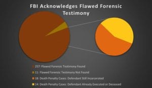 FBI Admits Flaws in Hair Analysis Forensics over Decades