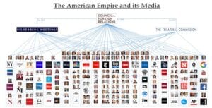 Swiss Propaganda Research center (SPR) Releases Research that Ties All American Media to the Council on Foreign Relations