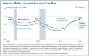 The Average American's Income Is Unchanged In 30 Years... While The "1%" Have Soared
