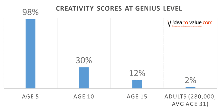 Study: 98% of All Preschoolers Test at “Genius” Level, But Education System Destroys Their Imagination