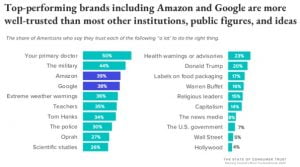 Survey: America's Most Trusted Brands are USPS, Amazon, Google and PayPal? Only 4% Trust Hollywood!