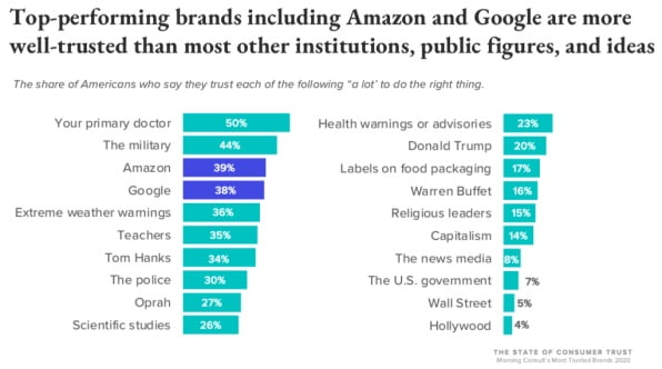 Survey: America’s Most Trusted Brands are USPS, Amazon, Google and PayPal? Only 4% Trust Hollywood!