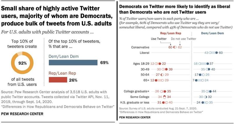 Top 10% Of Twitter Users Create 92% Of Tweets In US – And 69% Of Them Lean Left