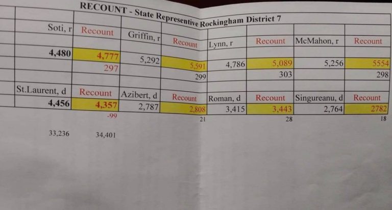 Hand Recount Finds Dominion Voting Machines Shorted EVERY REPUBLICAN Candidate in Windham, New Hampshire, 300 Votes!