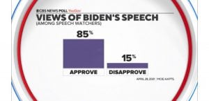 CBS’s Junk Poll Claims “85% Approved of Biden’s Speech”