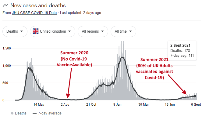 Public Health Data (Scotland): 80% Of Covid-19 Deaths In August Were Vaccinated People